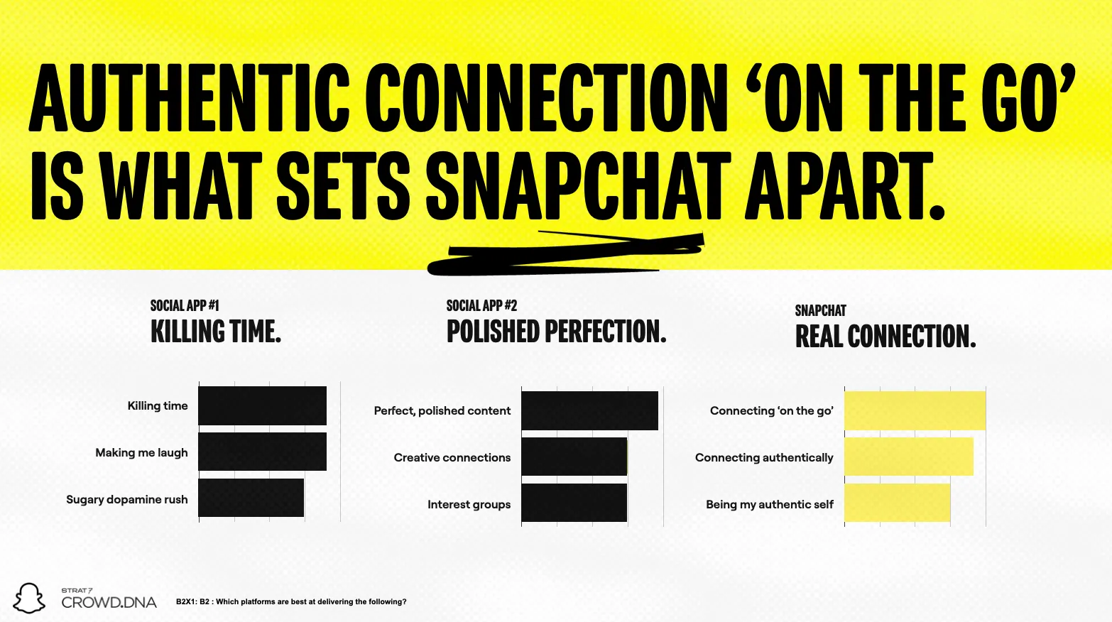 Crowd DNA and Snapchat study chart showing Snapchat leads social apps on authentic connection